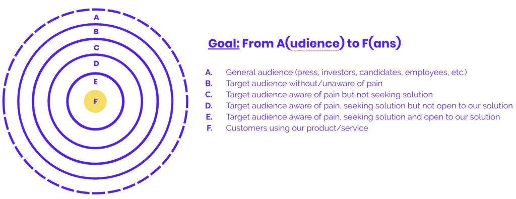 One simple framework to use before talking about marketing channels