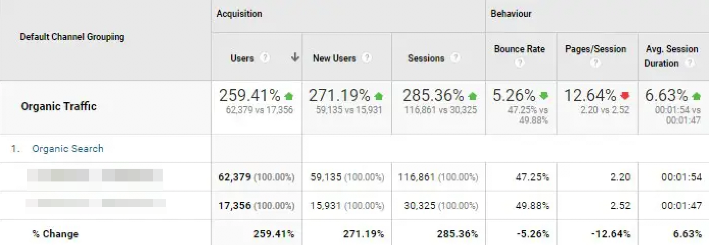 5 tricks for 260% more organic visitors – without changing content